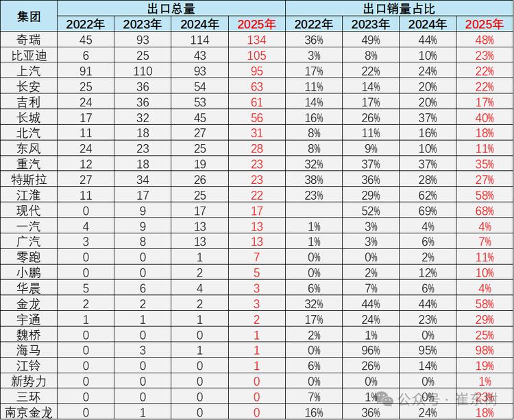 _比亚迪是奇瑞旗下的吗_比亚迪出口汽车