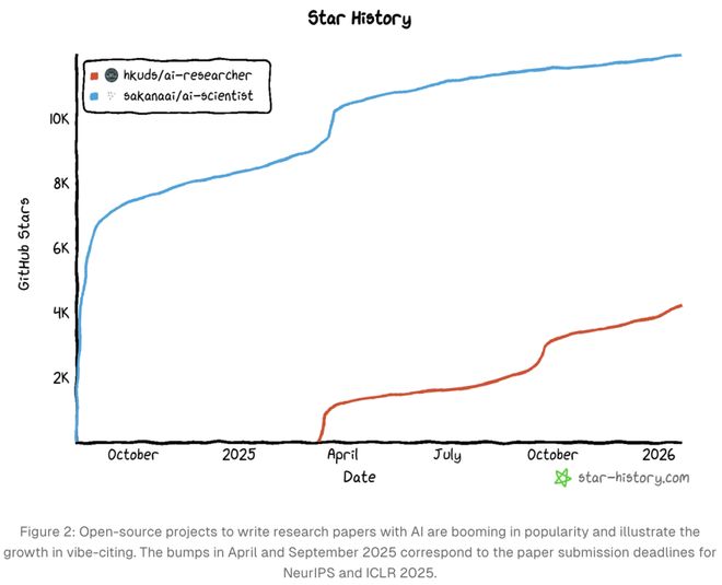 华裔00后戳破顶会泡沫!NeurIPS 53篇论文曝AI造假,LeCun躺枪_华裔00后戳破顶会泡沫!NeurIPS 53篇论文曝AI造假,LeCun躺枪_