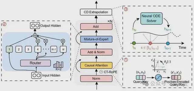微软发布医疗时序基座模型：4540亿数据预训练，解决不规则采样_微软发布医疗时序基座模型：4540亿数据预训练，解决不规则采样_