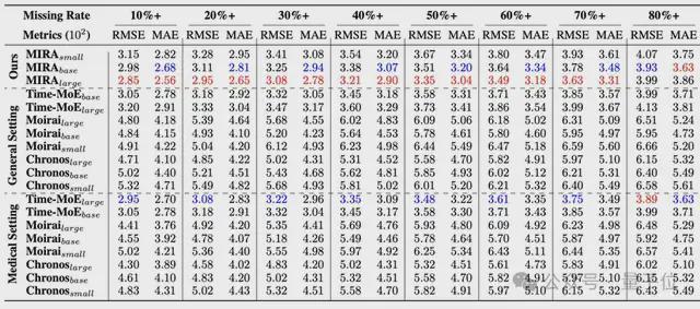 微软发布医疗时序基座模型：4540亿数据预训练，解决不规则采样__微软发布医疗时序基座模型：4540亿数据预训练，解决不规则采样