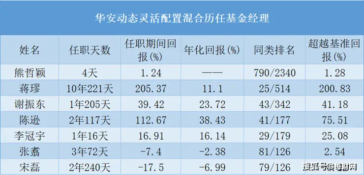 “双十”基金经理蒋璆出走，华安基金痛失“猛将”