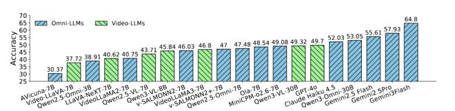 _音频-视觉全模态的未来预测，FutureOmni给出了首份答卷_音频-视觉全模态的未来预测，FutureOmni给出了首份答卷