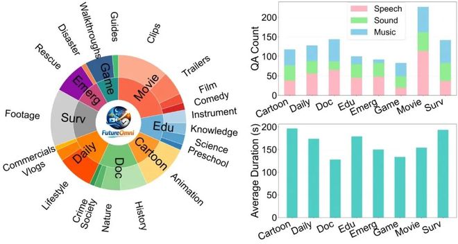 音频-视觉全模态的未来预测，FutureOmni给出了首份答卷_音频-视觉全模态的未来预测，FutureOmni给出了首份答卷_