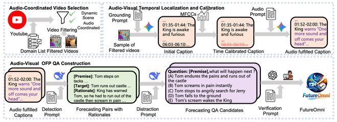 音频-视觉全模态的未来预测，FutureOmni给出了首份答卷__音频-视觉全模态的未来预测，FutureOmni给出了首份答卷