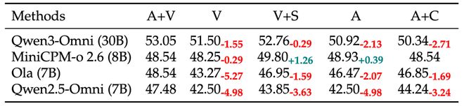 音频-视觉全模态的未来预测，FutureOmni给出了首份答卷__音频-视觉全模态的未来预测，FutureOmni给出了首份答卷