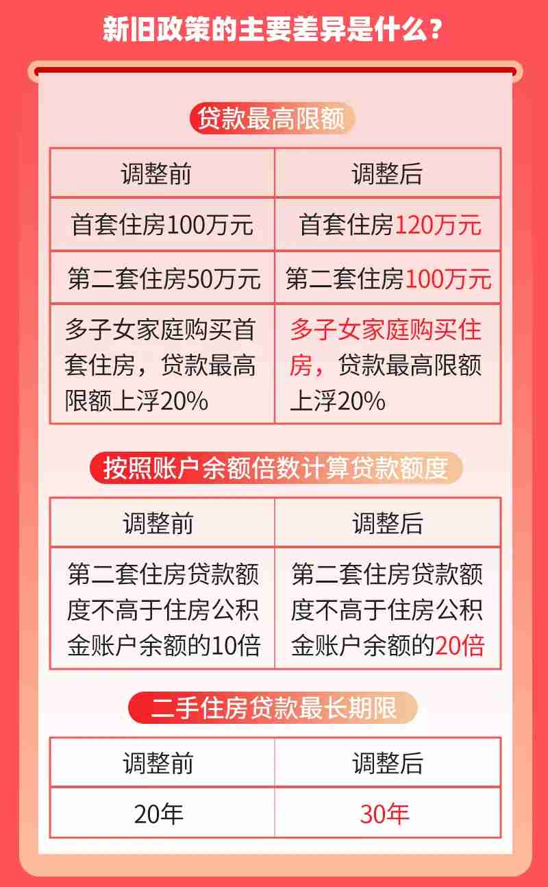 天津提高公积金贷款最高限额：首套120万，二套100万