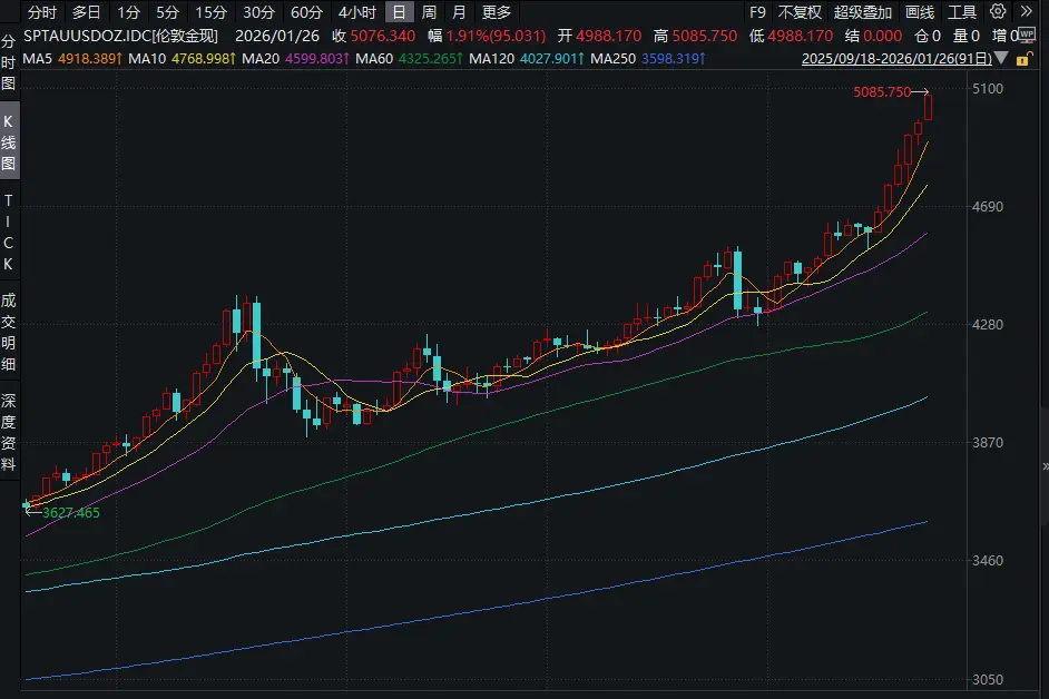 国际金价首破5000美元大关！金饰克价已超1570元，专家预测仍将震荡上行