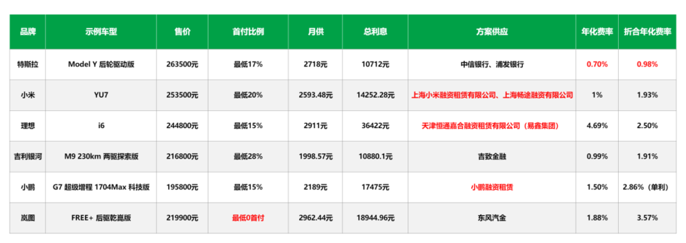 6家车企“7年低息”大盘点：“套路深”还是“真降价”？