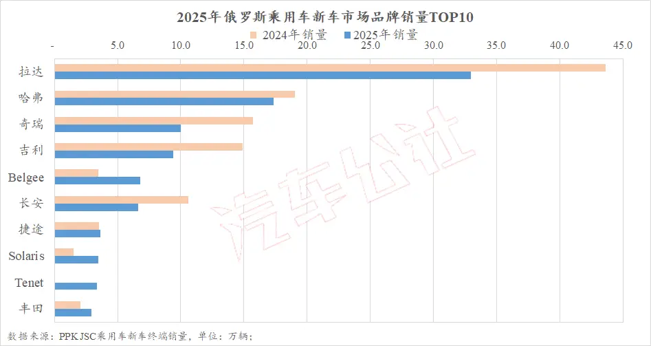 俄罗斯在售汽车__俄罗斯汽车销售网站