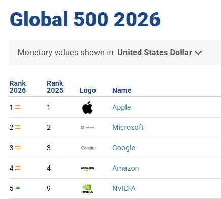 特斯拉品牌价值三连跌 马斯克介入政治拖累公司声誉