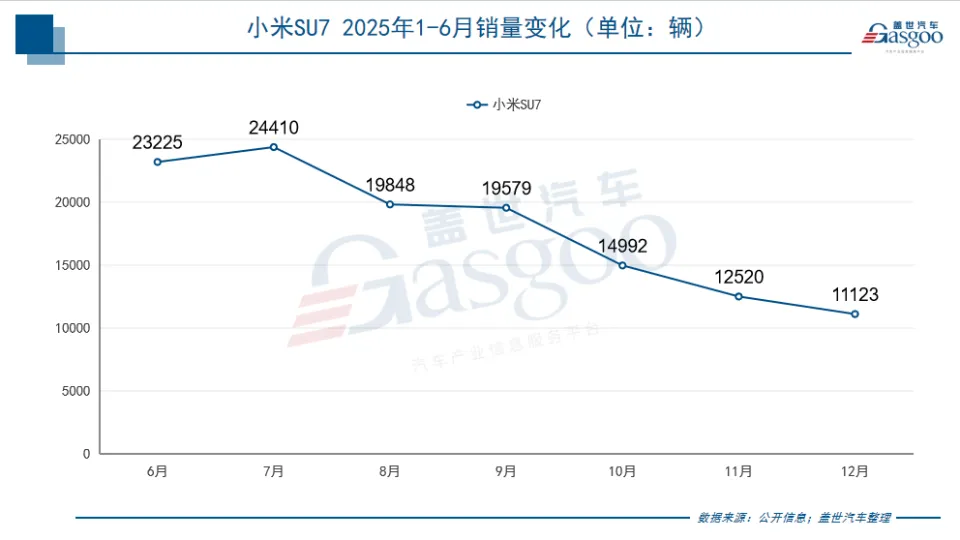 初代神话无法复制，新款SU7靠什么“续命”？