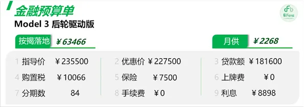 特斯拉销售：七年超低息贷款对销量提升不大 想用的审批下不来