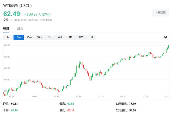 美国将在中东举行空军战备演习，油价盘中涨3%，现货黄金涨超2%