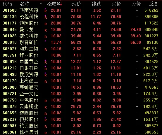 黄金、白银概念，掀涨停潮！交易所：调整合约涨跌停板幅度和保证金比例