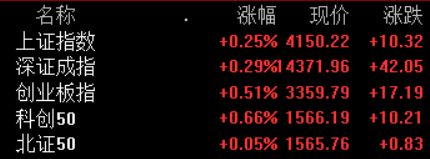三大指数集体高开 贵金属概念集体高开
