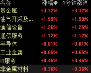 三大指数集体高开 贵金属概念集体高开