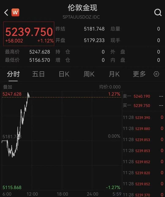 金价上涨美元__金价突破1765美元