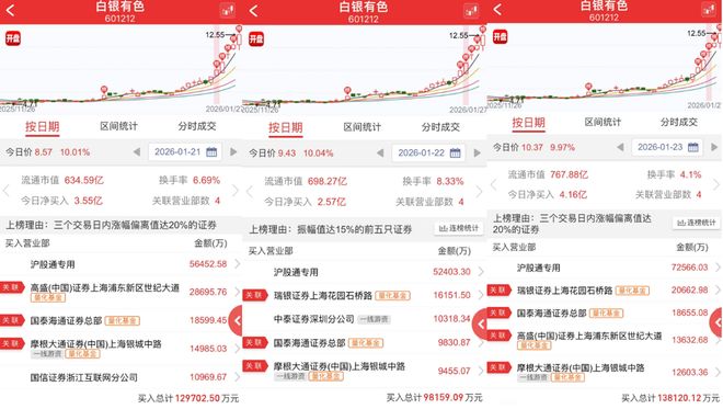 贵金属风口催生7连板!白银有色涨势凌厉,基本面却“拖后腿”__贵金属风口催生7连板!白银有色涨势凌厉,基本面却“拖后腿”