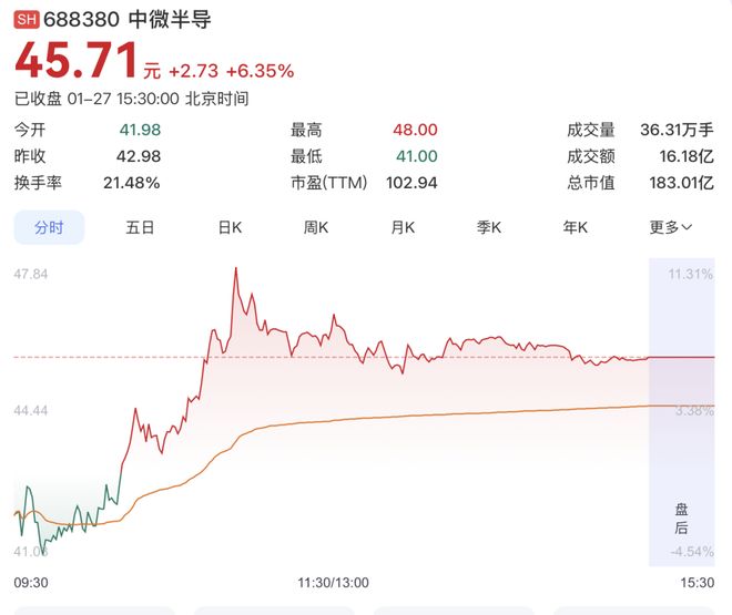 688380，官宣芯片涨价！