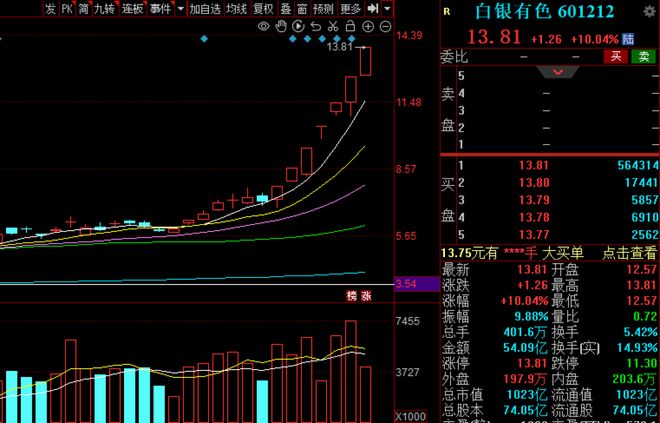 _最近一月黄金价格_主线不够长