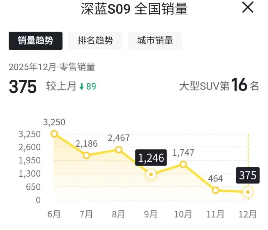 连华为都无能为力？深蓝S09单月销量已不足500台，宁德时代看了都摇头！