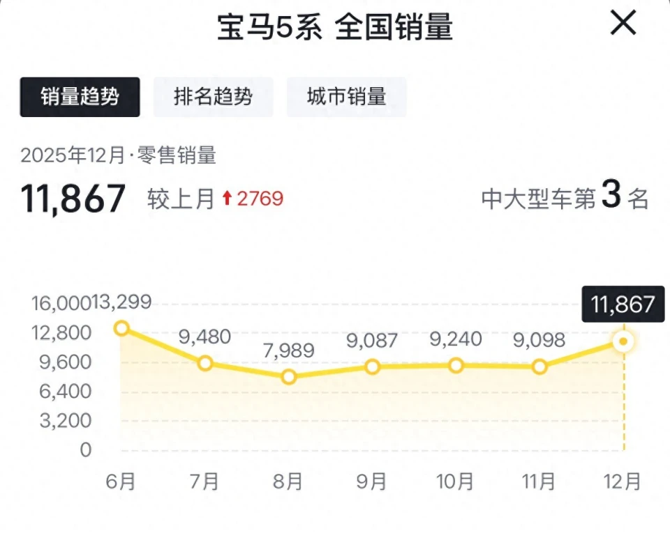 现在宝马5系只要30万出头！中期改款前脸大改，这颜值值得等～