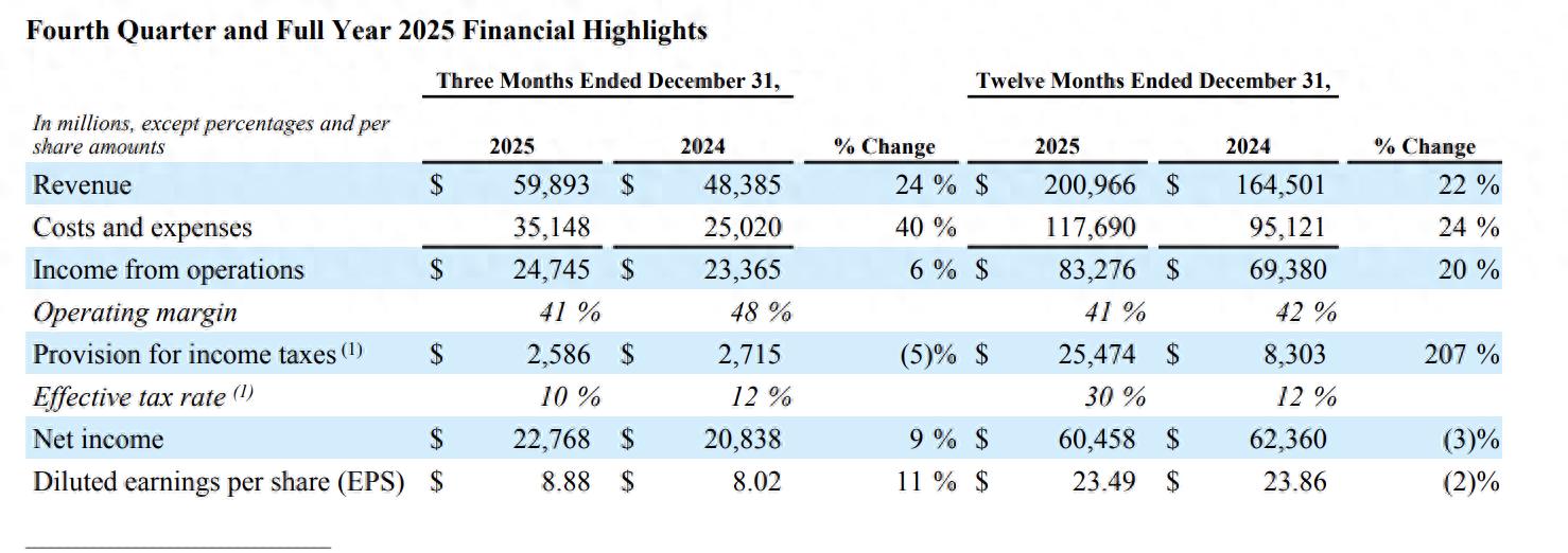 Meta盘后大涨近7%！业绩超预期，今年资本支出将翻番