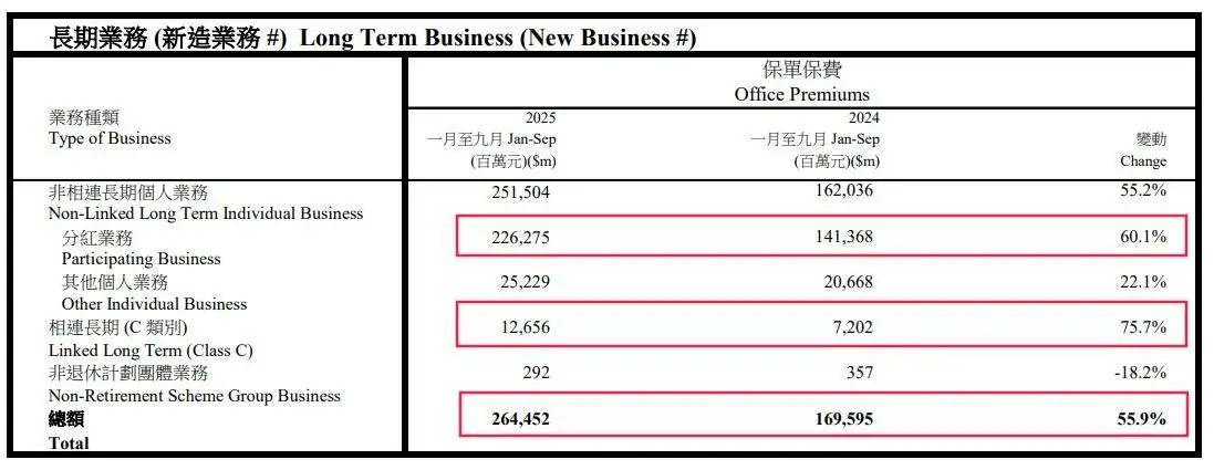 去年前三季度保费暴涨55.9%，港险为何持续升温？