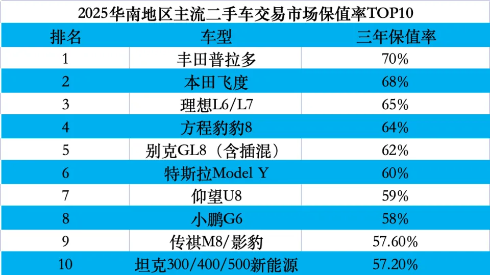 去年汽车保值率：奔驰G级开三年能9折卖，最保值电车是它