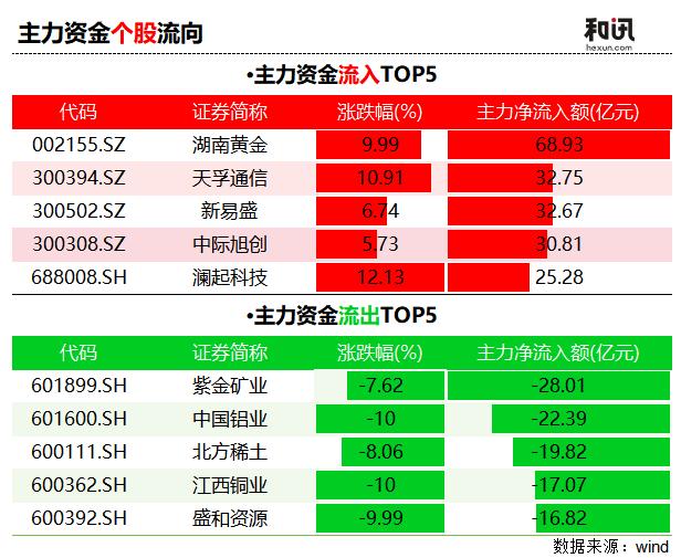 _掘金日报（1.30）｜300亿资金紧急撤离有色，机构称金价仍具备上涨逻辑_掘金日报（1.30）｜300亿资金紧急撤离有色，机构称金价仍具备上涨逻辑