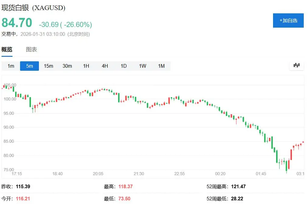 _沃什提名引爆金银“血洗”！盘中白银创纪录跌超35%、黄金跌超10%_沃什提名引爆金银“血洗”！盘中白银创纪录跌超35%、黄金跌超10%