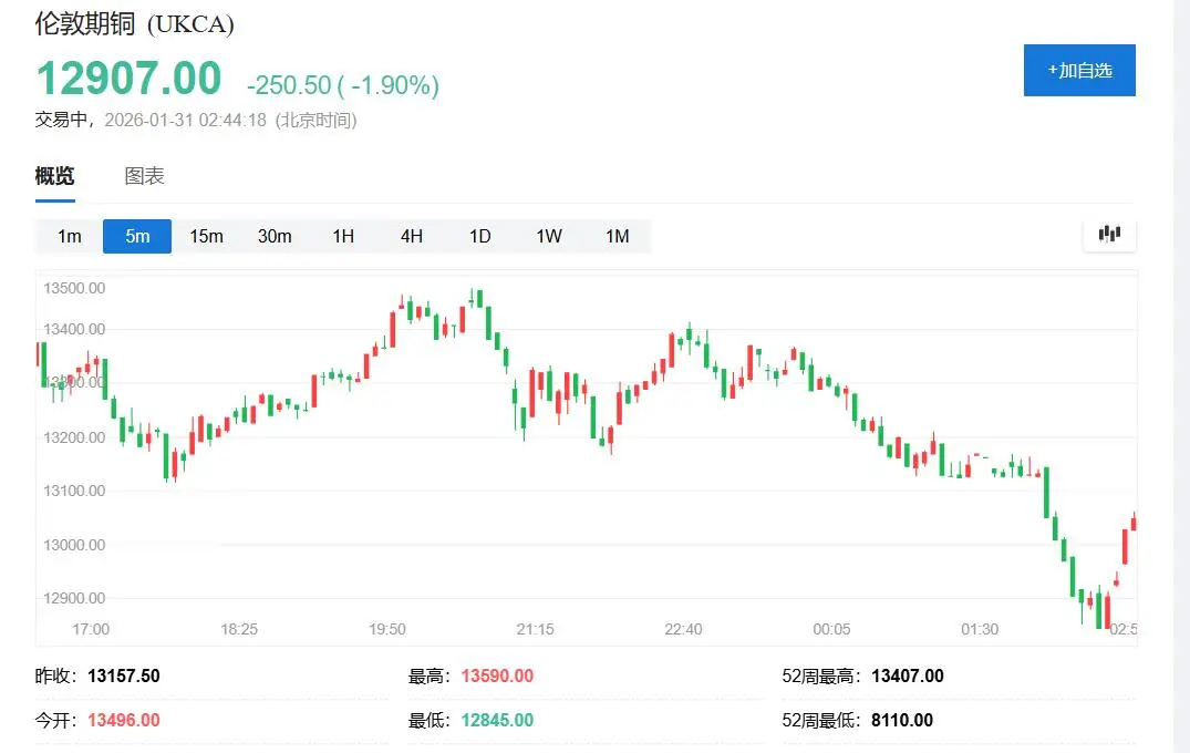 沃什提名引爆金银“血洗”！盘中白银创纪录跌超35%、黄金跌超10%_沃什提名引爆金银“血洗”！盘中白银创纪录跌超35%、黄金跌超10%_