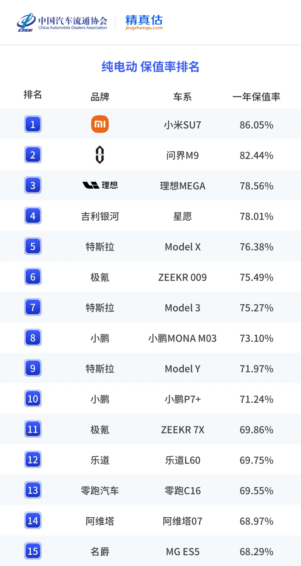 小米SU7获纯电保值率第一！雷军回应