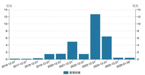 华宸未来基金管理规模__华宸未来基金排名