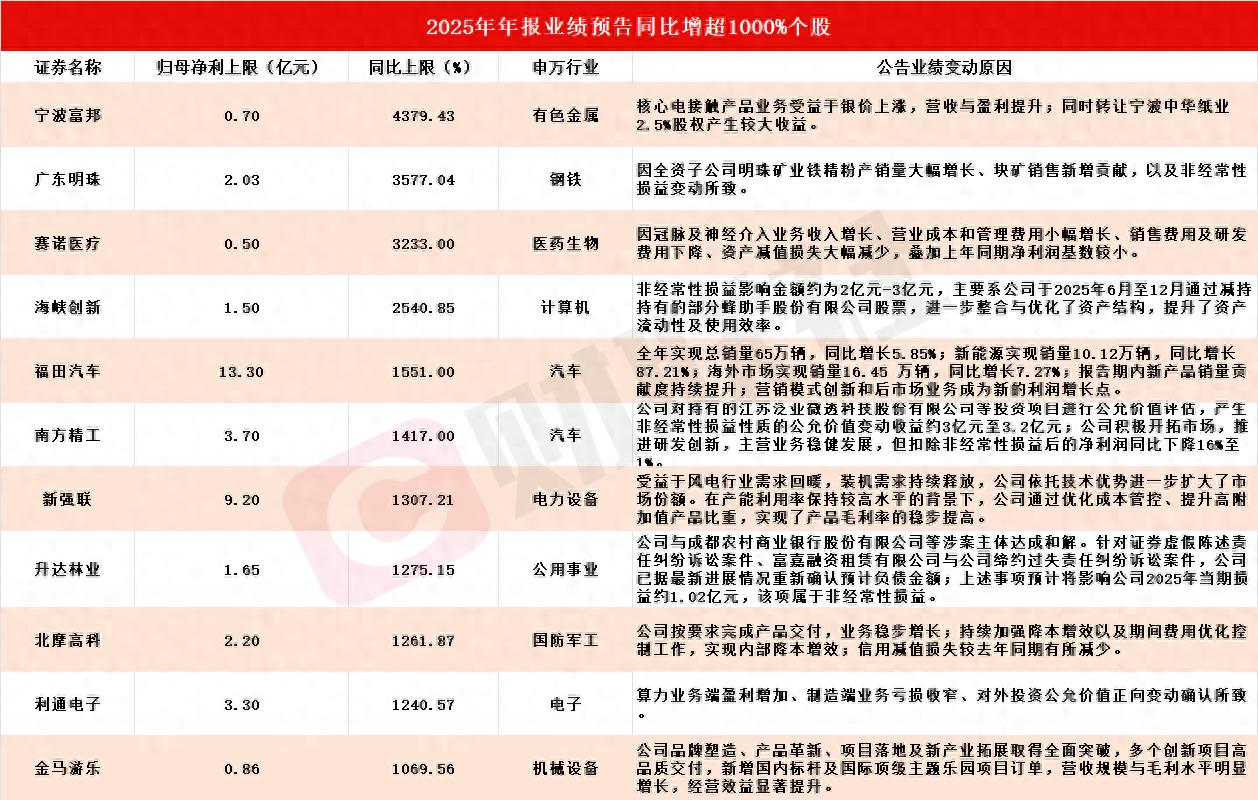 应声20CM涨停！A股年报行情纵深推进，11家上市公司净利最高同比预增超10倍