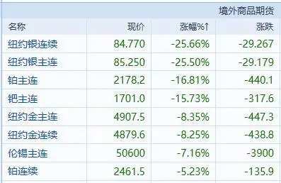 金银迎史诗级大跌或一夜跨入“技术性熊市”，专家：持有首饰类实物黄金无须担忧
