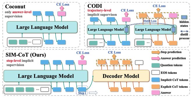 o1之后下一个范式？隐式CoT大突破，让推理不再「碎碎念」__o1之后下一个范式？隐式CoT大突破，让推理不再「碎碎念」