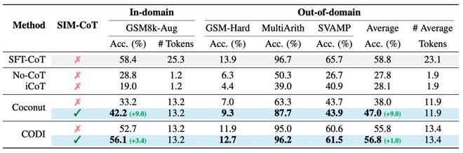 o1之后下一个范式？隐式CoT大突破，让推理不再「碎碎念」_o1之后下一个范式？隐式CoT大突破，让推理不再「碎碎念」_