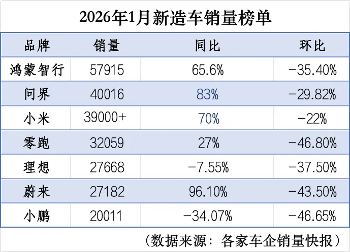 车企2026年首交卷，比想象中还“冷”的1月