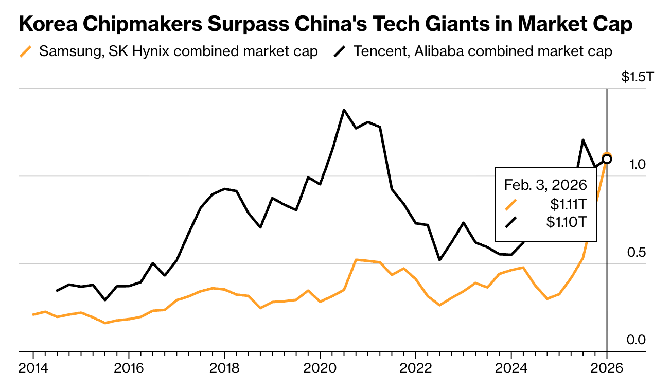 三星SK海力士市值首超阿里腾讯