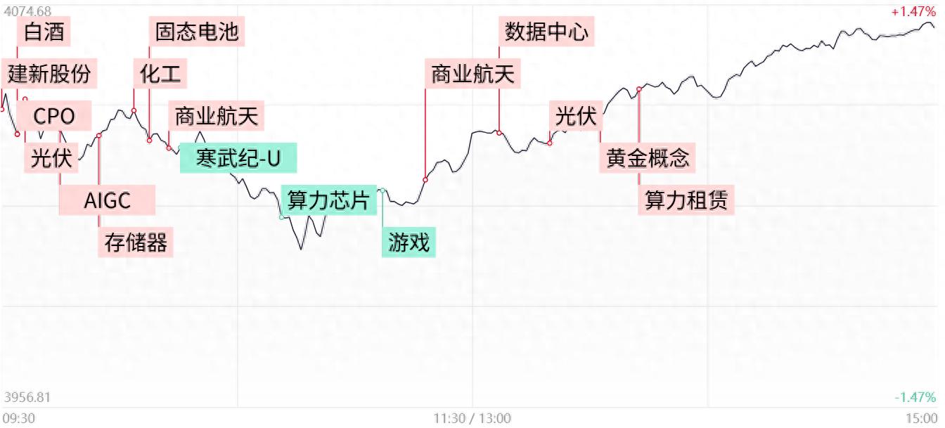 每日收评三大指数探底回升均涨超1%，全市场超4800股飘红，商业航天概念卷土重来