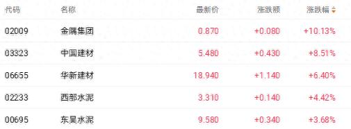 港股收盘 | 三大指数表现不一 建材和商业航天股强势领涨