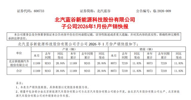 1月车市大震荡!8家汽车大集团最新销量出炉-有驾