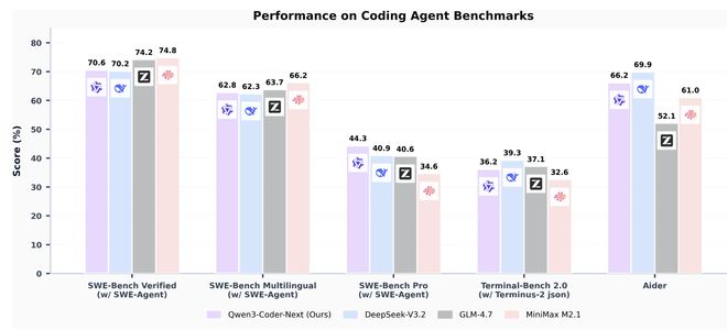 阿里深夜开源80B编程模型!专攻智能体,周靖人、林俊旸最新成果发布__阿里深夜开源80B编程模型!专攻智能体,周靖人、林俊旸最新成果发布
