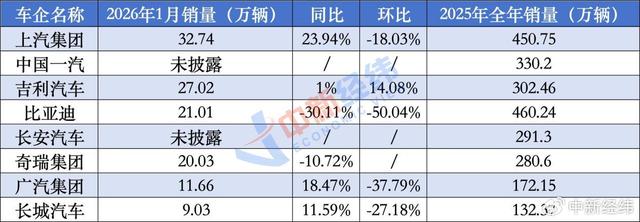 1月车市洗牌：比亚迪被上汽、吉利反超，燃油车又行了！
