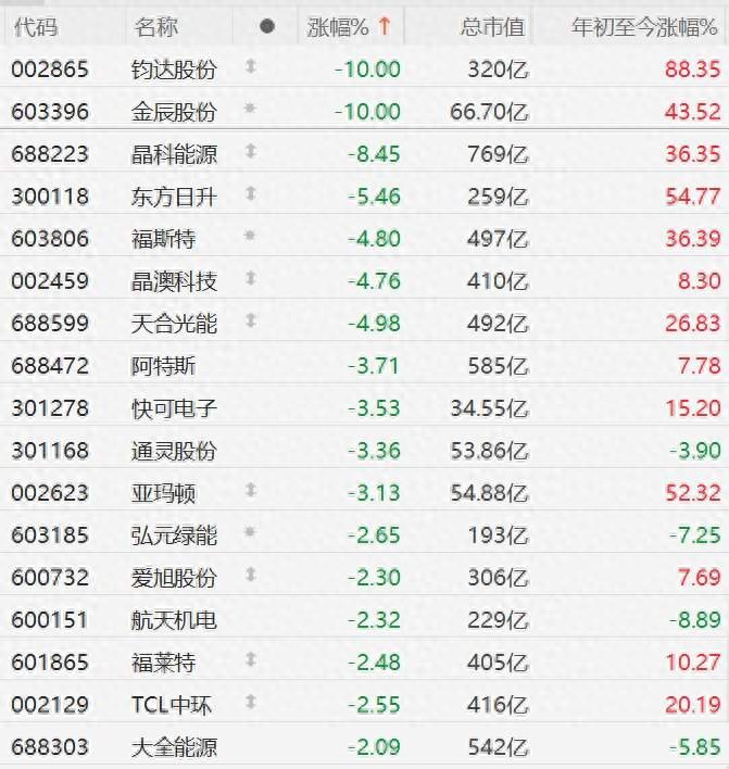 A股异动丨行业协会“泼冷水”，太空光伏股集体回调，金辰股份跌停，晶科能源跌超8%