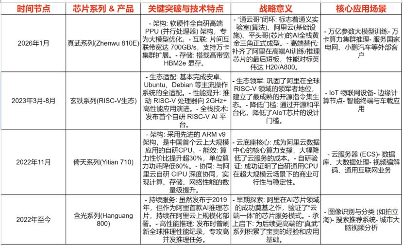 _五年磨一芯：真武810E背后的阿里“算力帝国”拼图_五年磨一芯：真武810E背后的阿里“算力帝国”拼图