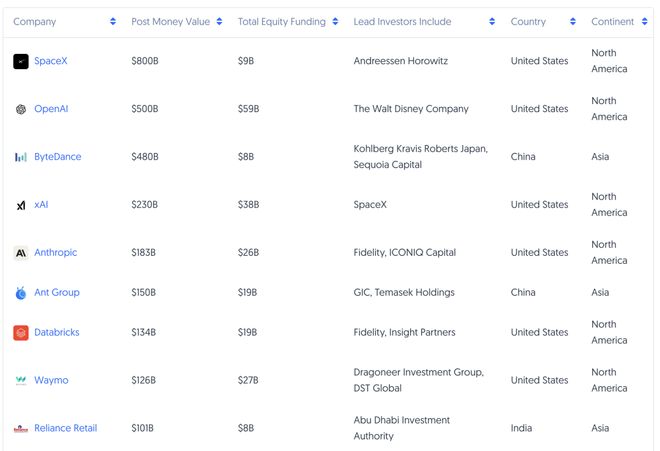 万字盘点|全球最贵的20家独角兽，千亿和百亿美元俱乐部都有谁