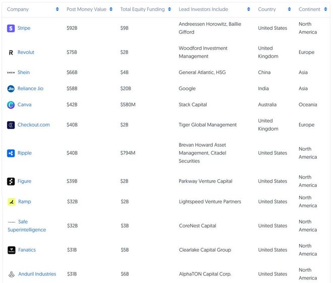 万字盘点|全球最贵的20家独角兽，千亿和百亿美元俱乐部都有谁