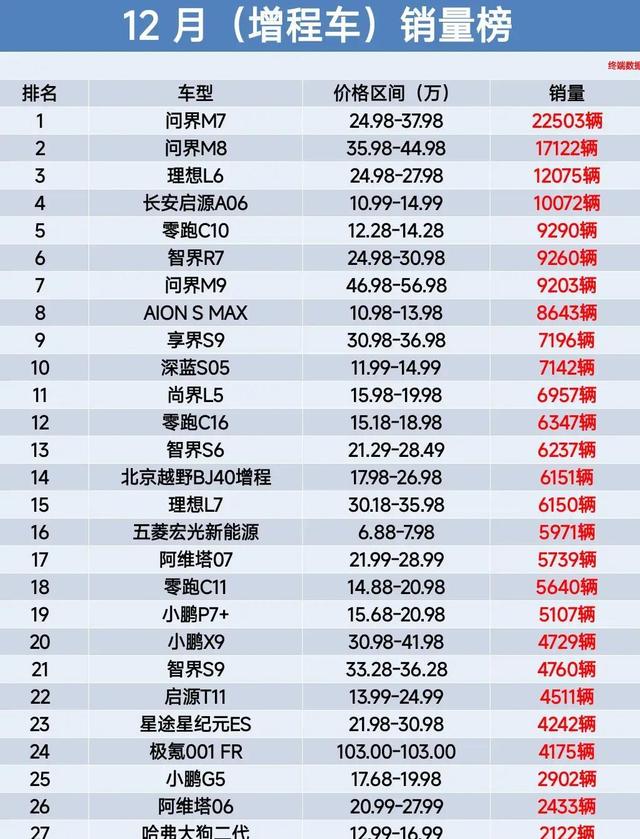 12月增程车销量榜出炉：问界M8冲至第2，零跑C16跻身第12
